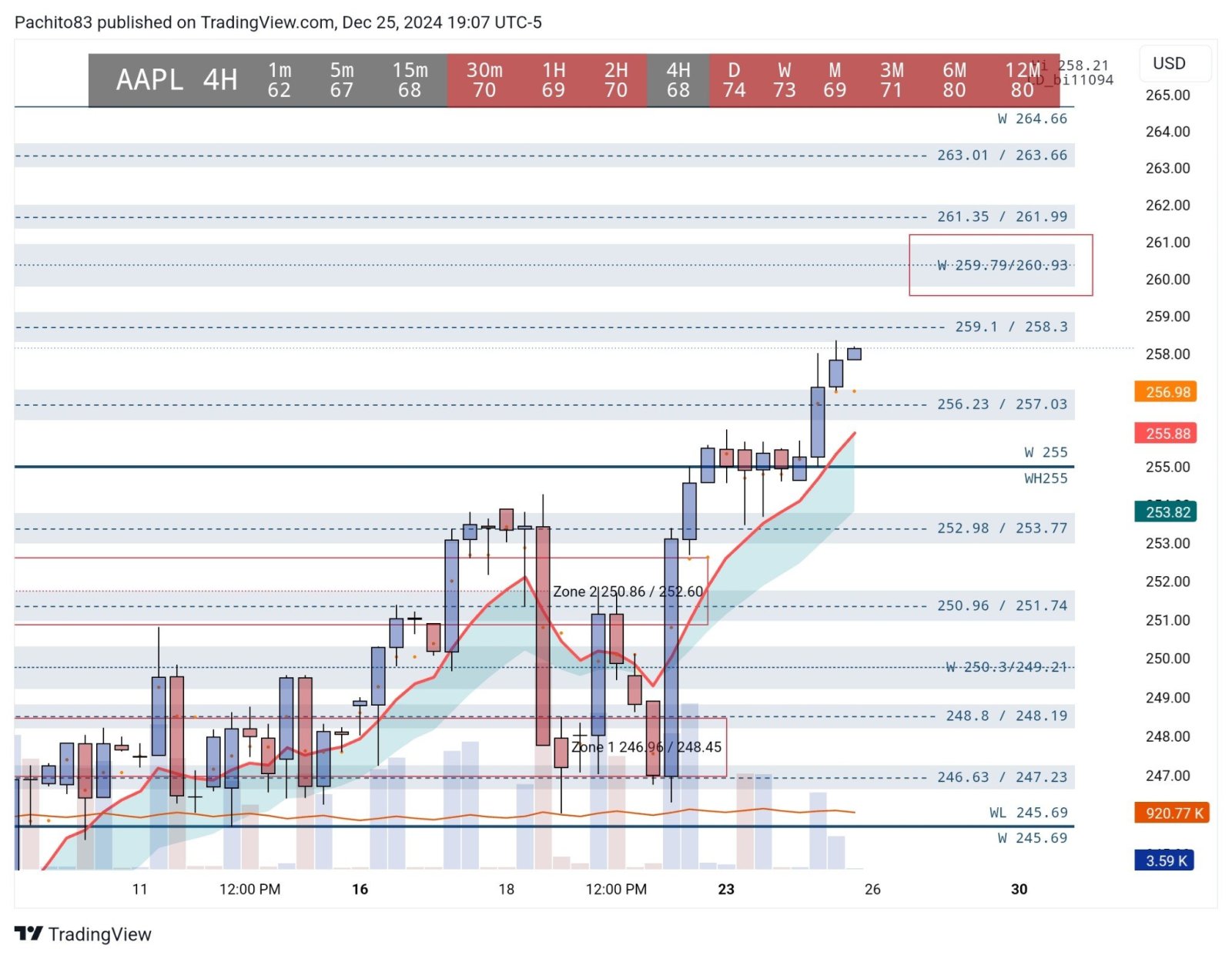 $蘋果 (AAPL.US)$ 讓我們看看是否能達到259.79 / 260.93。RSI很高，所以很快我們可能會看到回調。