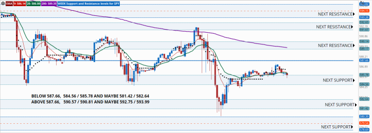 SPY weekly levels