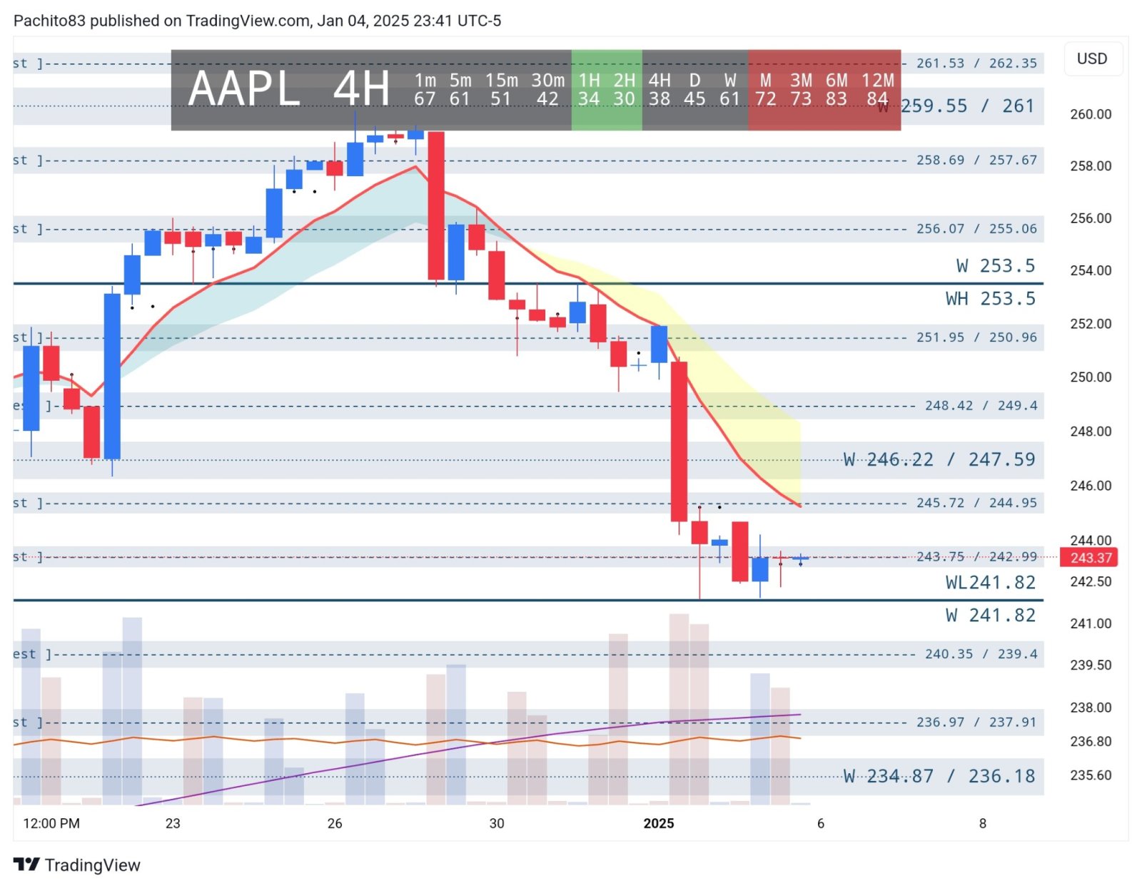 $Apple (AAPL.US)$ month and higher timeframe RSI is over 70.  above 242. 99 / 243.75, it can head over to 244.95 /  245.72 and maybe 246.22 / 247.59 Below 242.9...