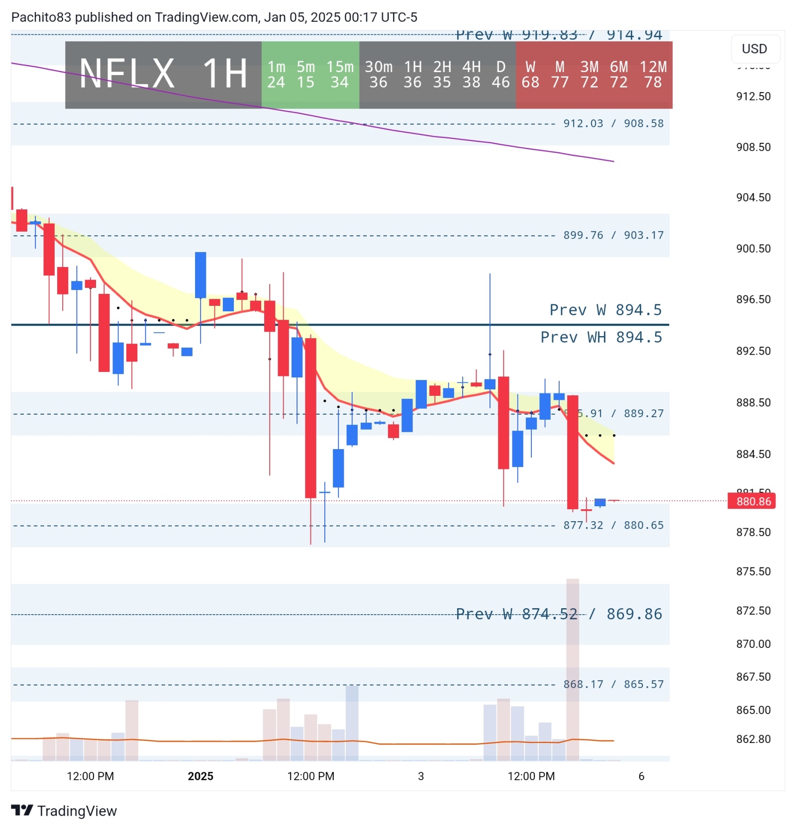 $ネットフリックス (NFLX.US)$ 877.37 / 880.71に完璧に合致しており、RSIは高いままです。より高い時間枠では引き続き高いです。