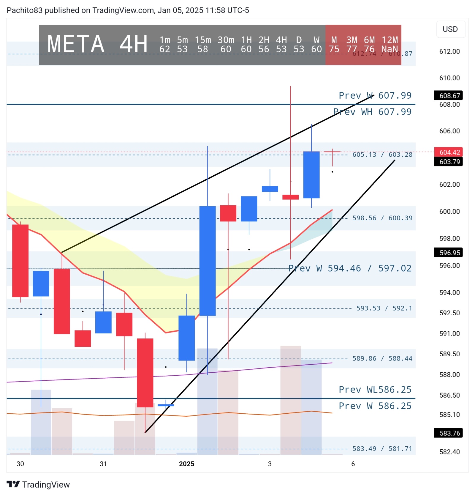 $Meta Platforms (META.US)$ RSI在较长时间框架中高于70。 高于603.28 / 605.13，607.99，610.87 / 612.74，615.69 / 617.57 低于603.28 / 604.13，598.56 / 600.39，可能会重新测试594.46 / 597.02