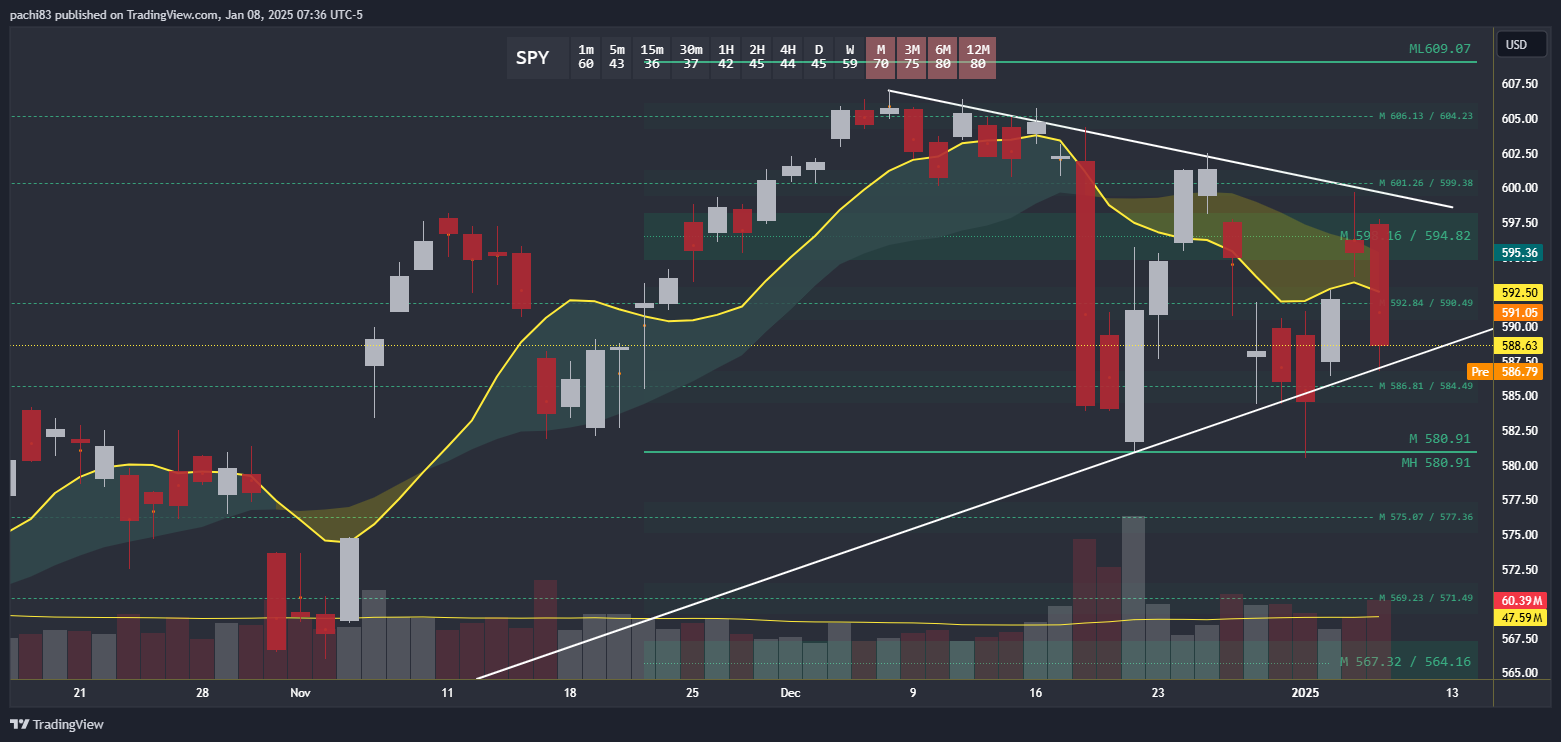 $SPDR S&P 500 ETF (SPY.US)$ RSIは月に高いです, スリーエム, 6ヶ月 その月次レベル594.82 / 598.16を拒否しているようで、現在584.49 / 586.81をテストしており、これを下回ると580.91に向かいます 週次レベルは以下です