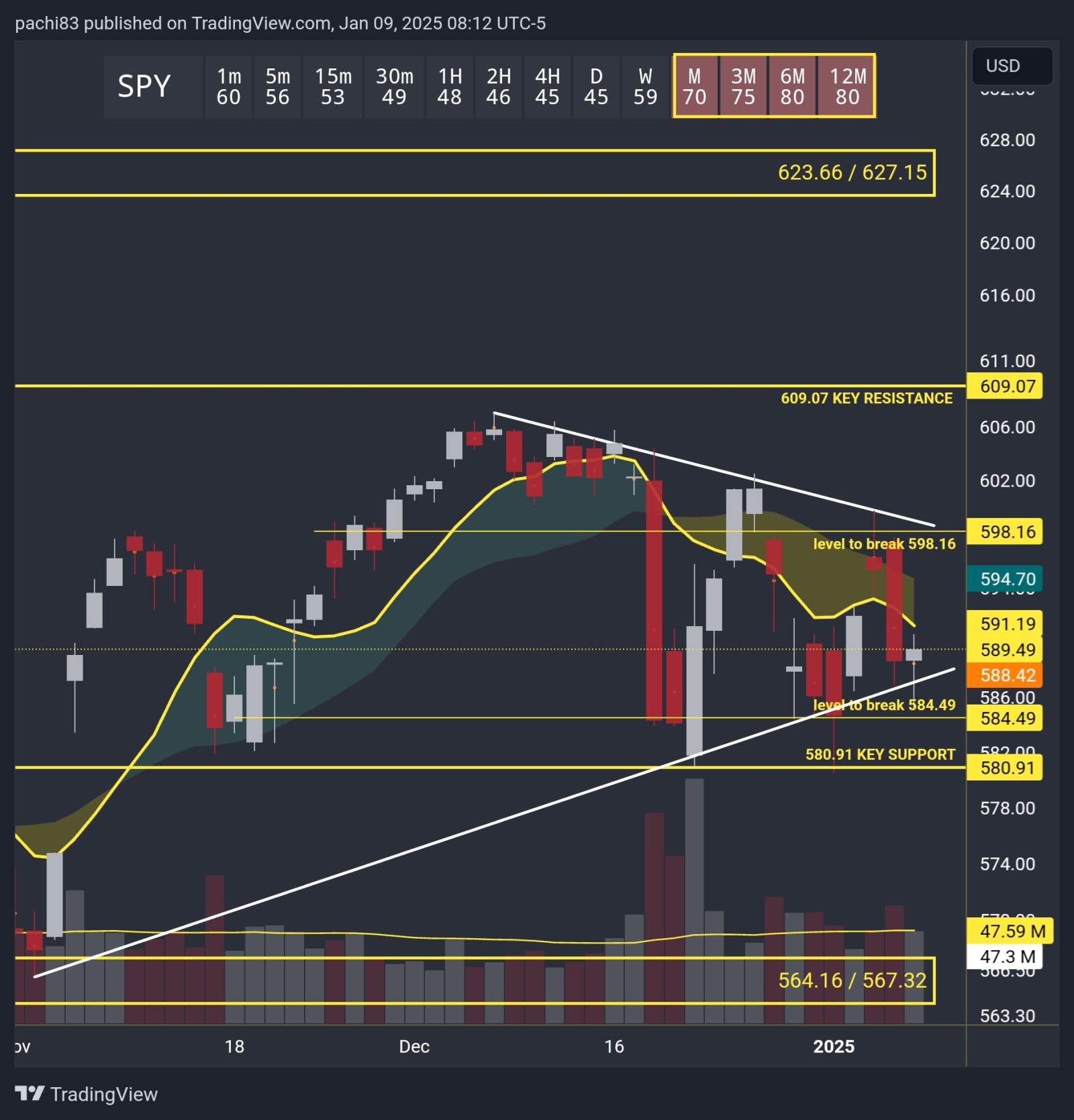 $SPDR S&P 500 ETF (SPY.US)$ RSI still high on the higher timeframes.  On the weekly price is really far from the EMA 200 (around 444.31) so that makes me think ...