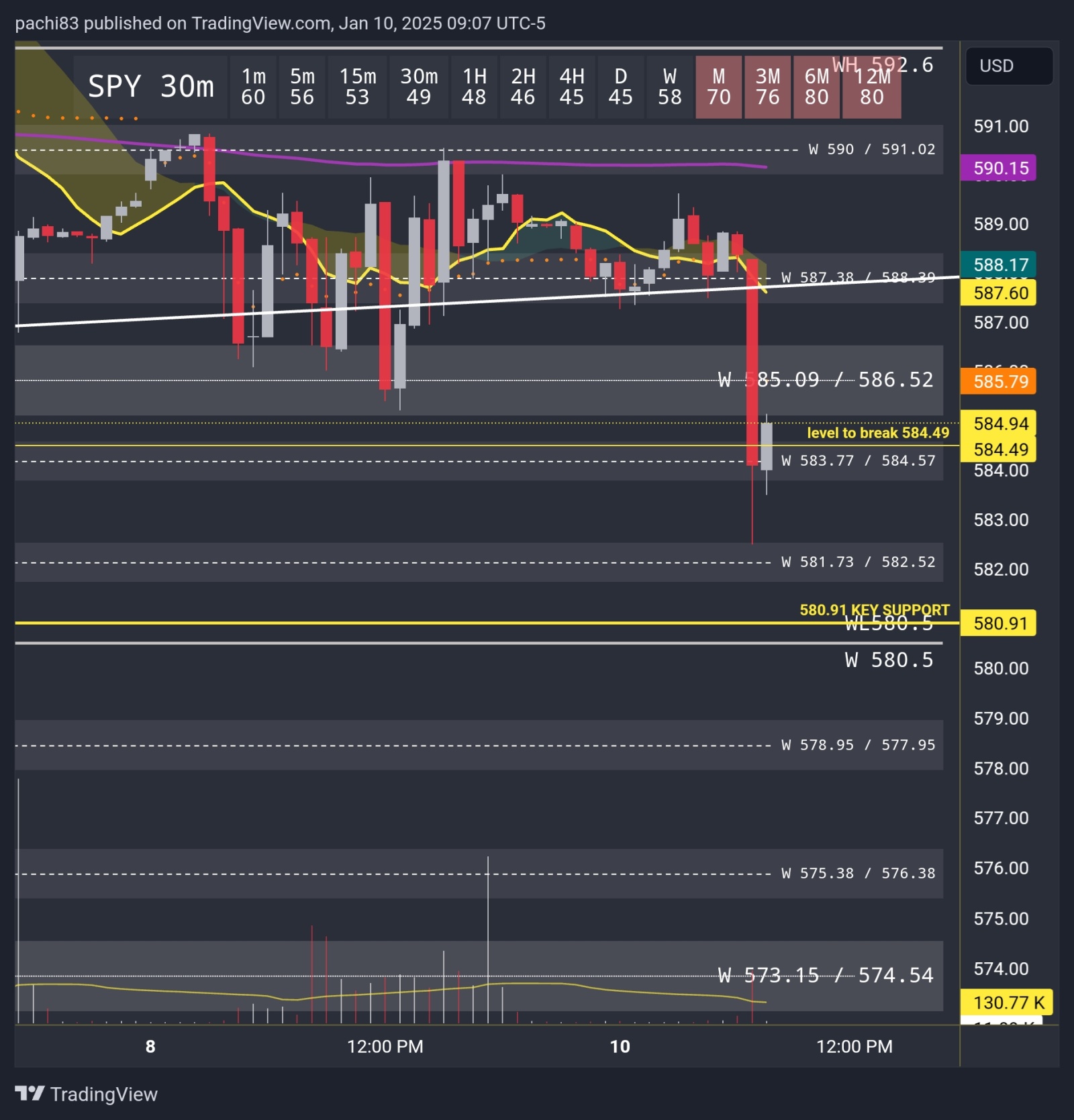 $标普500ETF-SPDR (SPY.US)$ 突破了584.49一次，让我们看看是否能在584.49或585.09/586.52处受阻，以便持续走向580或更低。周线水平在图表上（白线）