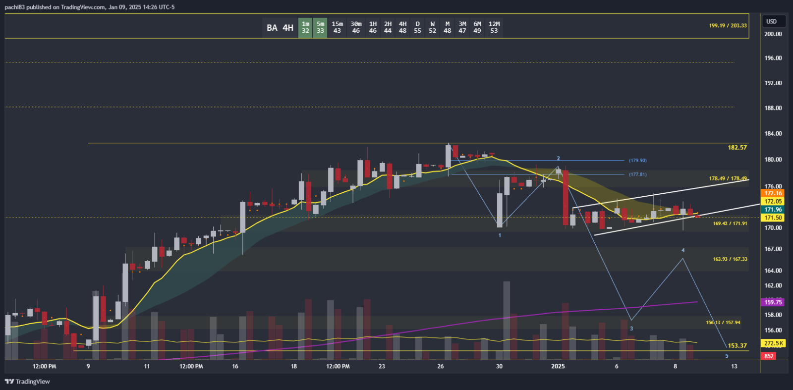 $Boeing (BA.US)$ just an idea - Boeing could be heading to 153.37. Now, if this holds and stays above 169.42 / 171.91 then this could be targeting the upside 17...