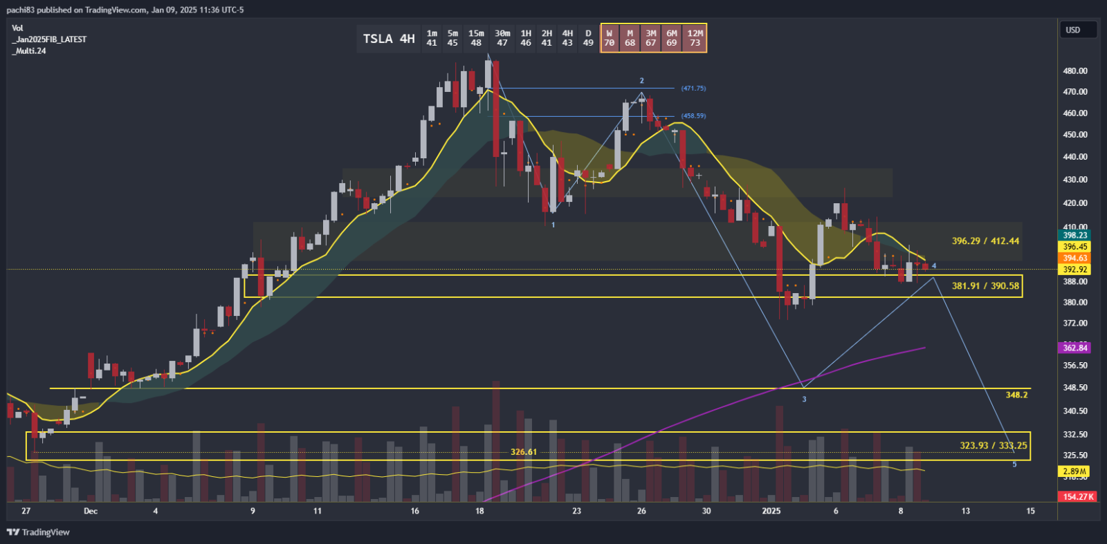 $特斯拉 (TSLA.US)$ 只是一个想法... 如果 TSLA 保持在 396.29 以下，我认为在下一个重要阶段之前我们可能会走得更低一些。我会说我们可能会见到大约 326.61。