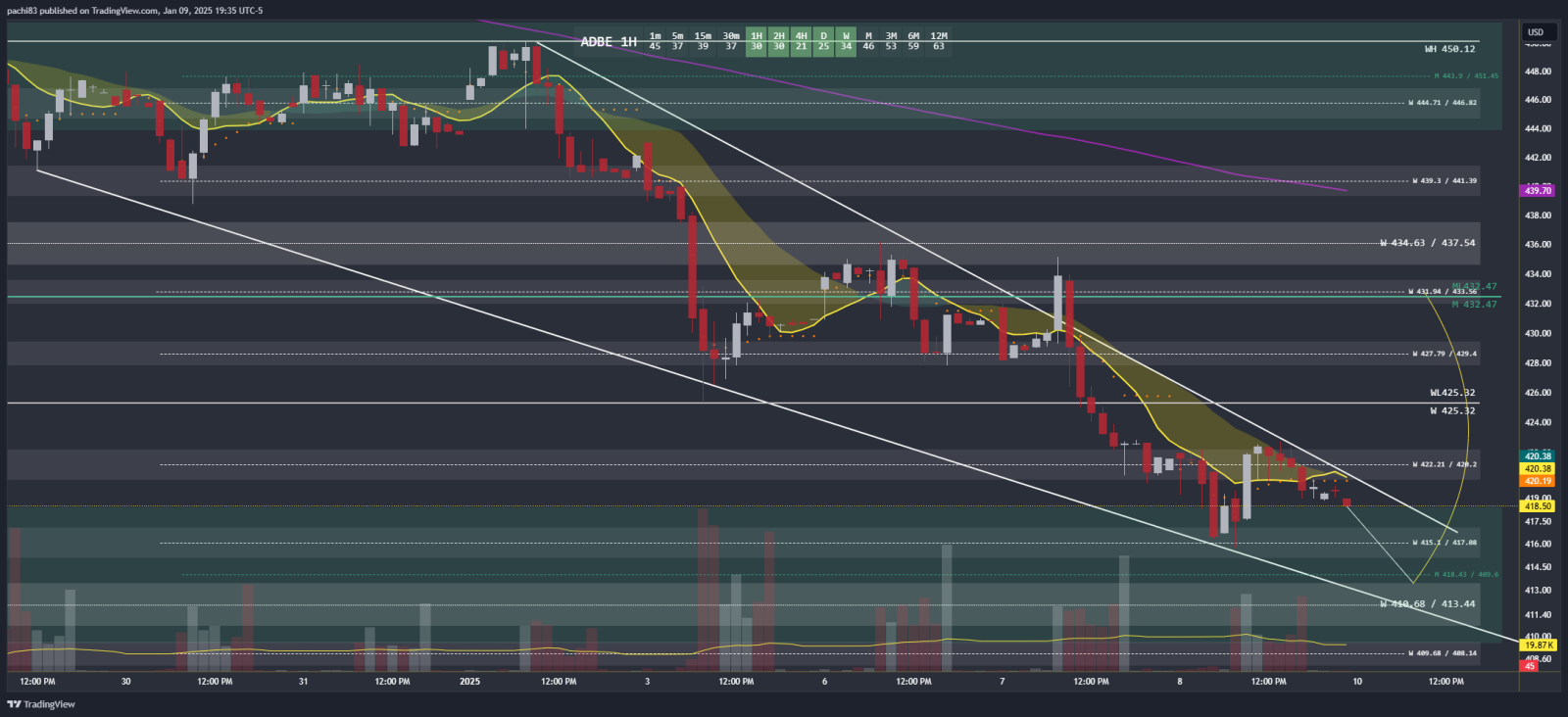 $Adobe (ADBE.US)$ 看起来准备再次运行... 但是在突破下降趋势并走向420.12/422.21, 425.32, 427.79 / 429.4以及最终到432.47之前，可能下跌至410.68 / 413.44。如果这不挺住409.6，则下一个支撑位为408.14, 404.22 / 405.74, ...