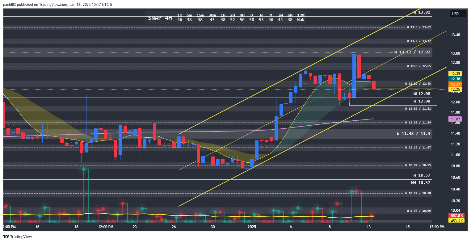 Snap Inc (SNAP.US)$ 关键级别12.08。所有周线支撑位和压力位都在图表上。 - moomoo 社区
