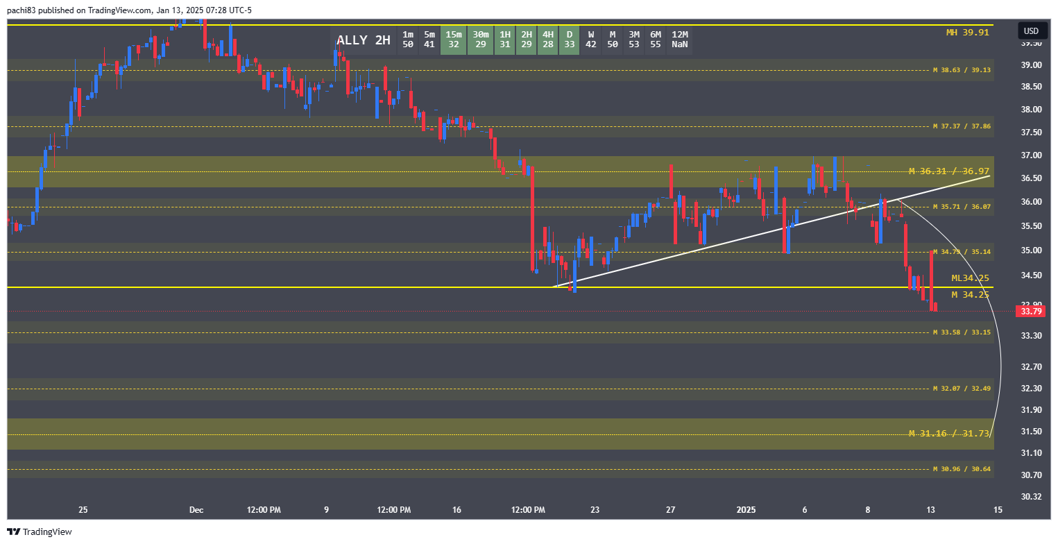 Ally Financial (ALLY.US)$ RSI is prime for a bullish move, ... - moomoo  Community