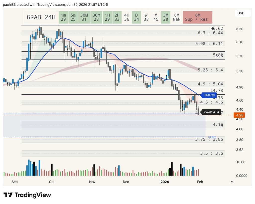 グラブ ホールディングス A【GRAB】の株価リアルタイムチャート・時間外取引 - moomoo証券