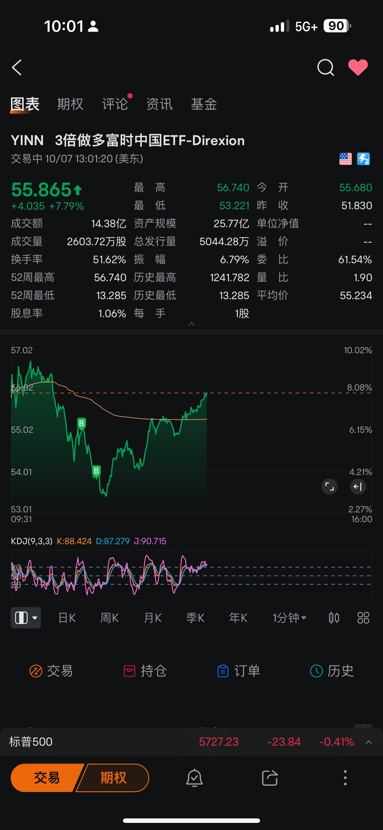 $Direxion デイリー FTSE中国株 ブル 3倍 ETF (YINN.US)$ 加了点