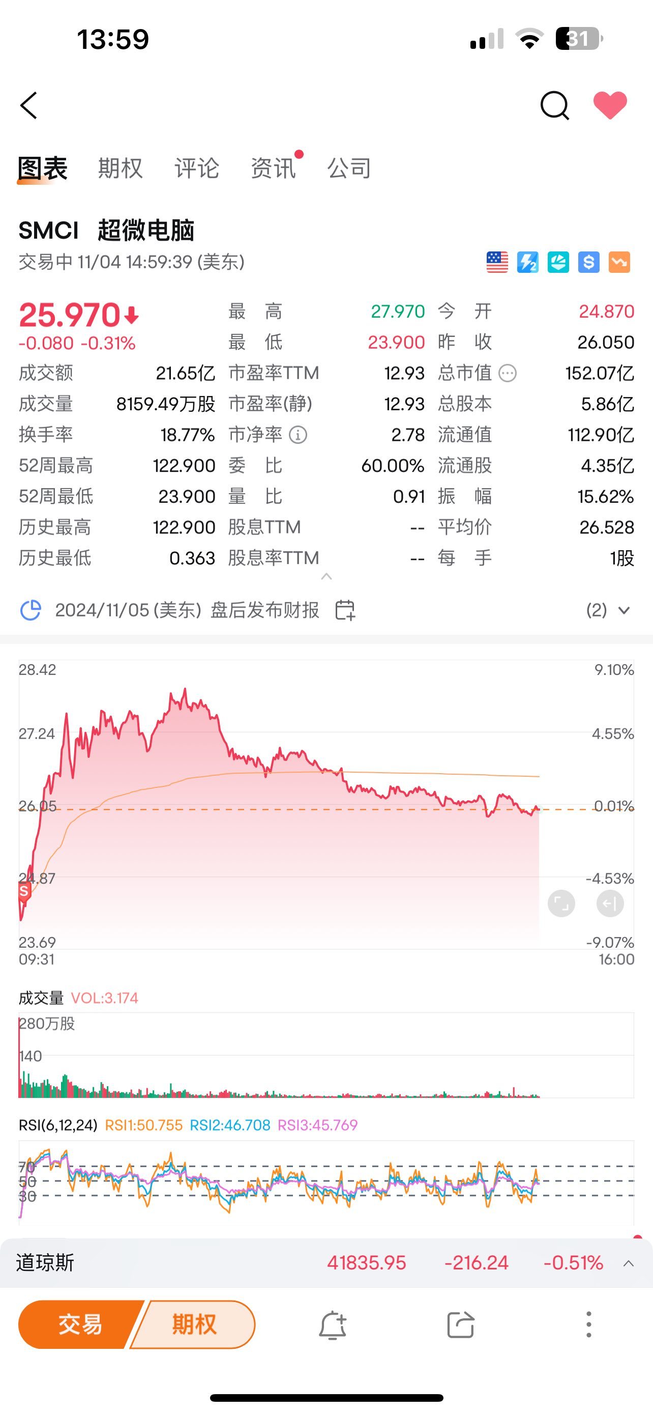 $超微电脑 (SMCI.US)$ 我设置了止亏点位，一觉醒了天塌了😭