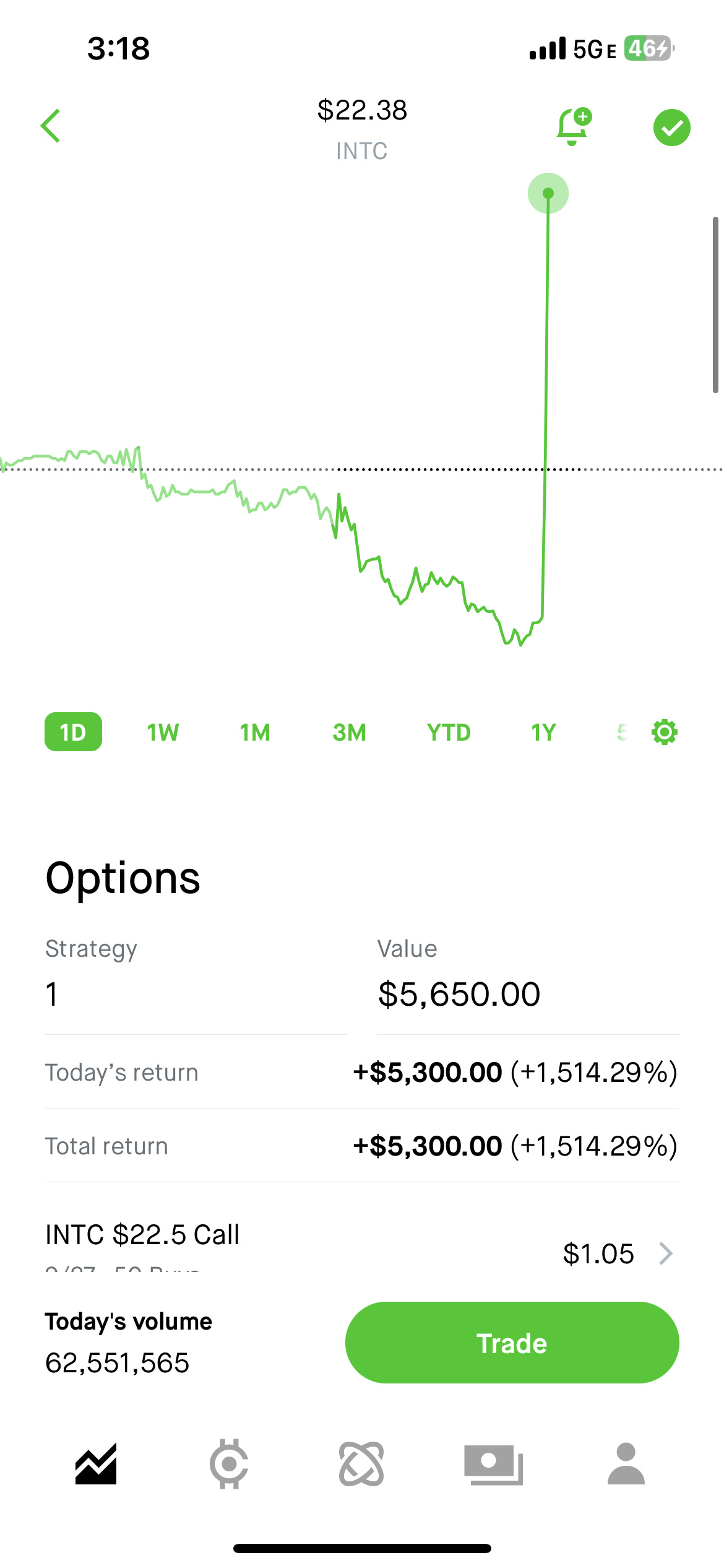 $英特爾 (INTC.US)$ 哈哈大笑