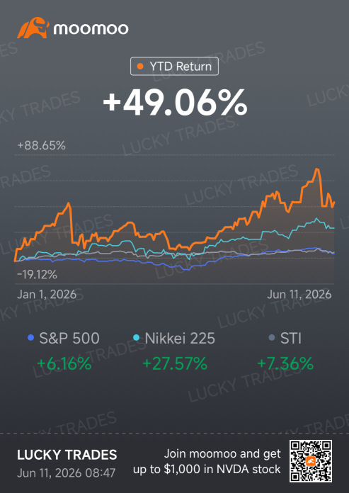 幸运基金表现依然出色！即使在近期回调之后