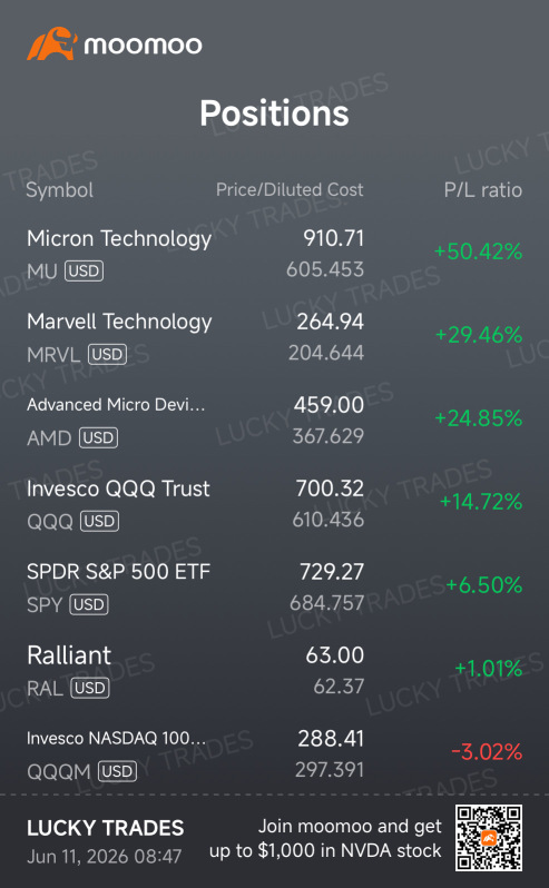 幸运基金表现依然出色！即使在近期回调之后