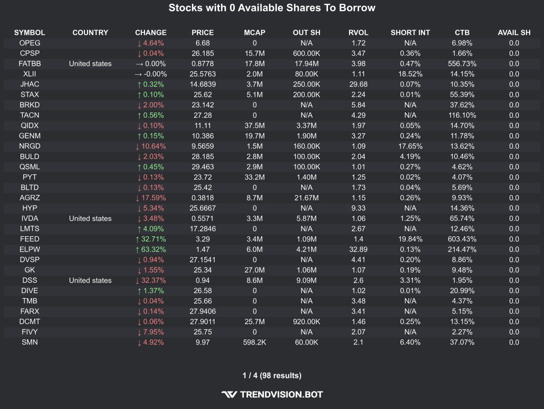 🚨 A1A Trading | Short Squeeze Watchlist Breakdown 🚨