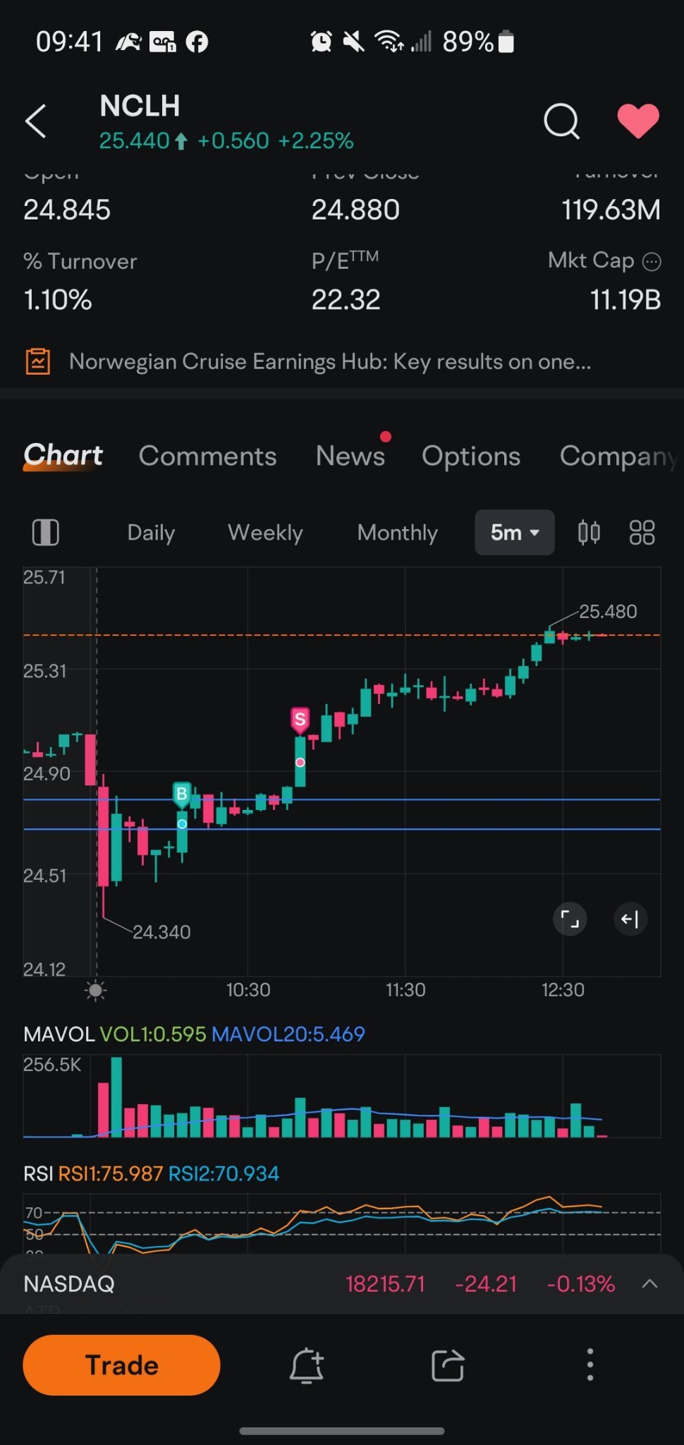 $ノルウェージャン・クルーズライン・ホールディングス (NCLH.US)$ やっぱり、市場が終わった後に勉強すべきだ。今週の選挙で自信過剰になりすぎたくはなかったけれど、確かにたくさんのお金をテーブルに置いてしまった！！！