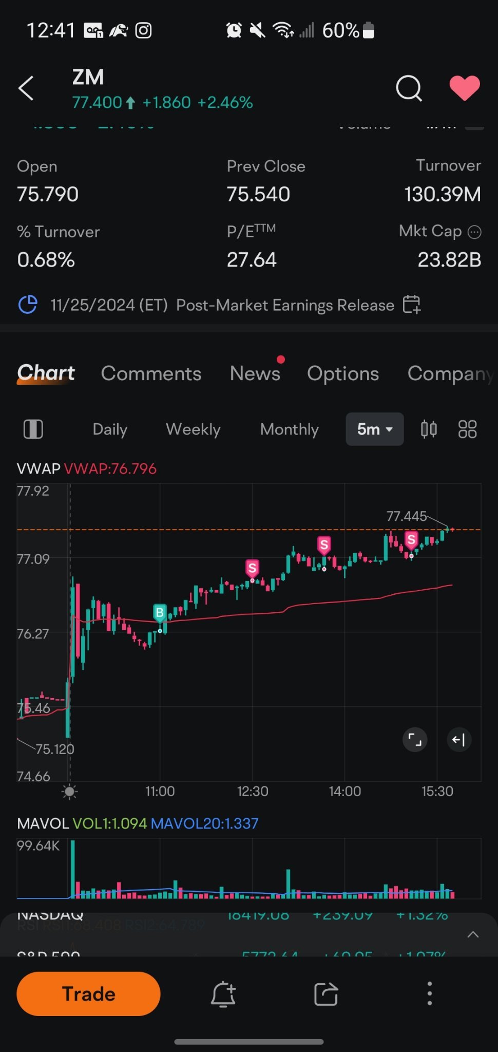 $Zoom视频通讯 (ZM.US)$ 进场执行到位。出场可能可以更好。9-5完全分散注意力！不过，对这个交易非常满意。