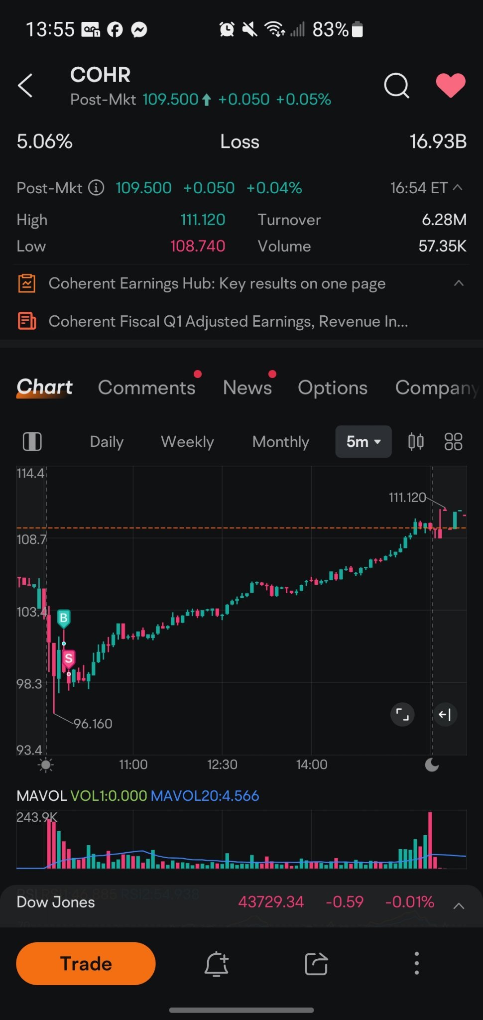 $コヒレント (COHR.US)$ 私は何を感じているのかわかりません。なんで私は取引のリスクを冒さなかったんだろう。大した取引になっていたかもしれない。とにかく、これからはより良いリスクを定義するために自分の戦略を少し変更しました。