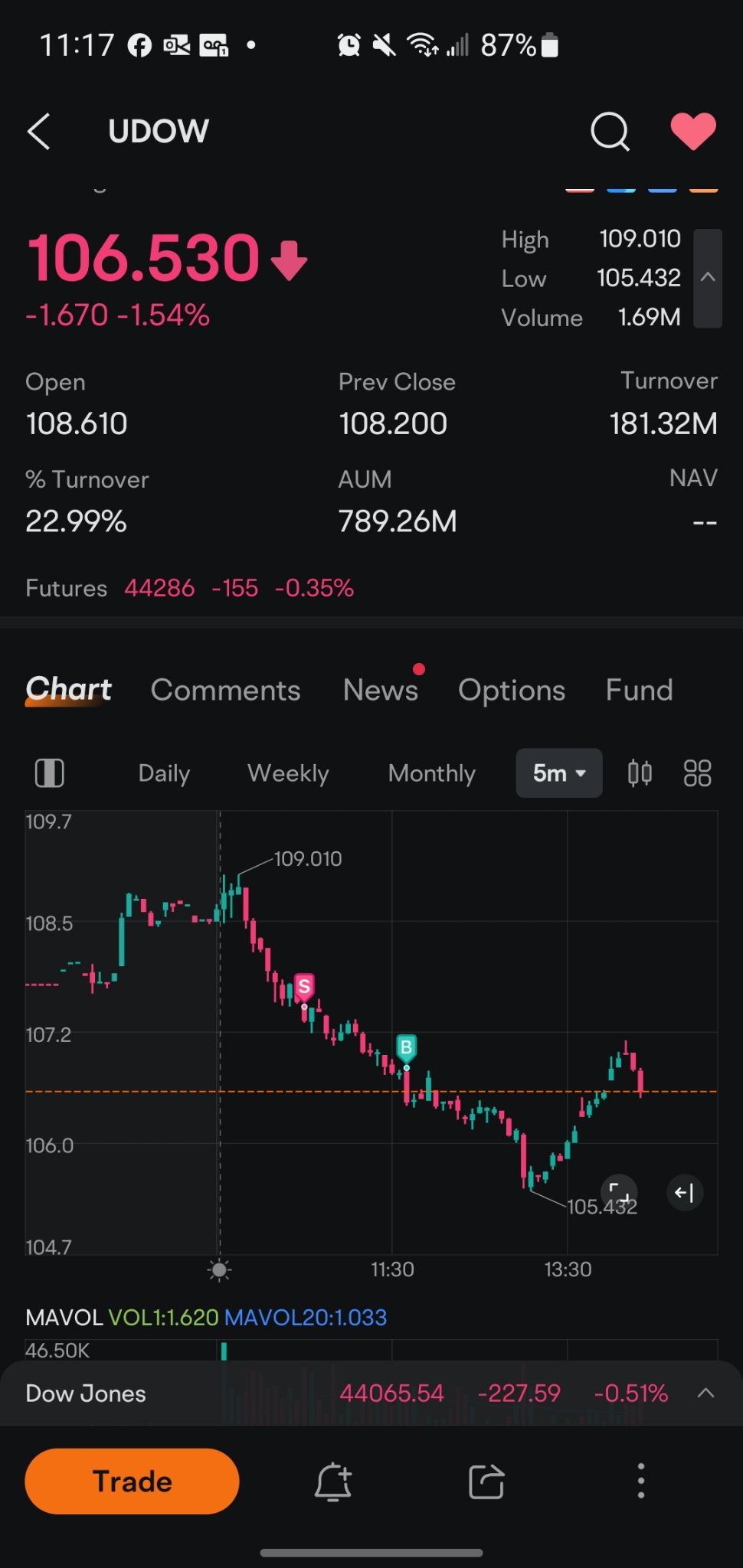 $ProShares三倍做多道指30ETF (UDOW.US)$ 即使您保持一贯性，精通交易的艺术仍是我们所有人努力追求的目标。这个游戏永远不会无聊，没有"我成功了"这种说法。不断改进，让您的设置得到最大的优势。  开空今天很好。但我可以做得更好。