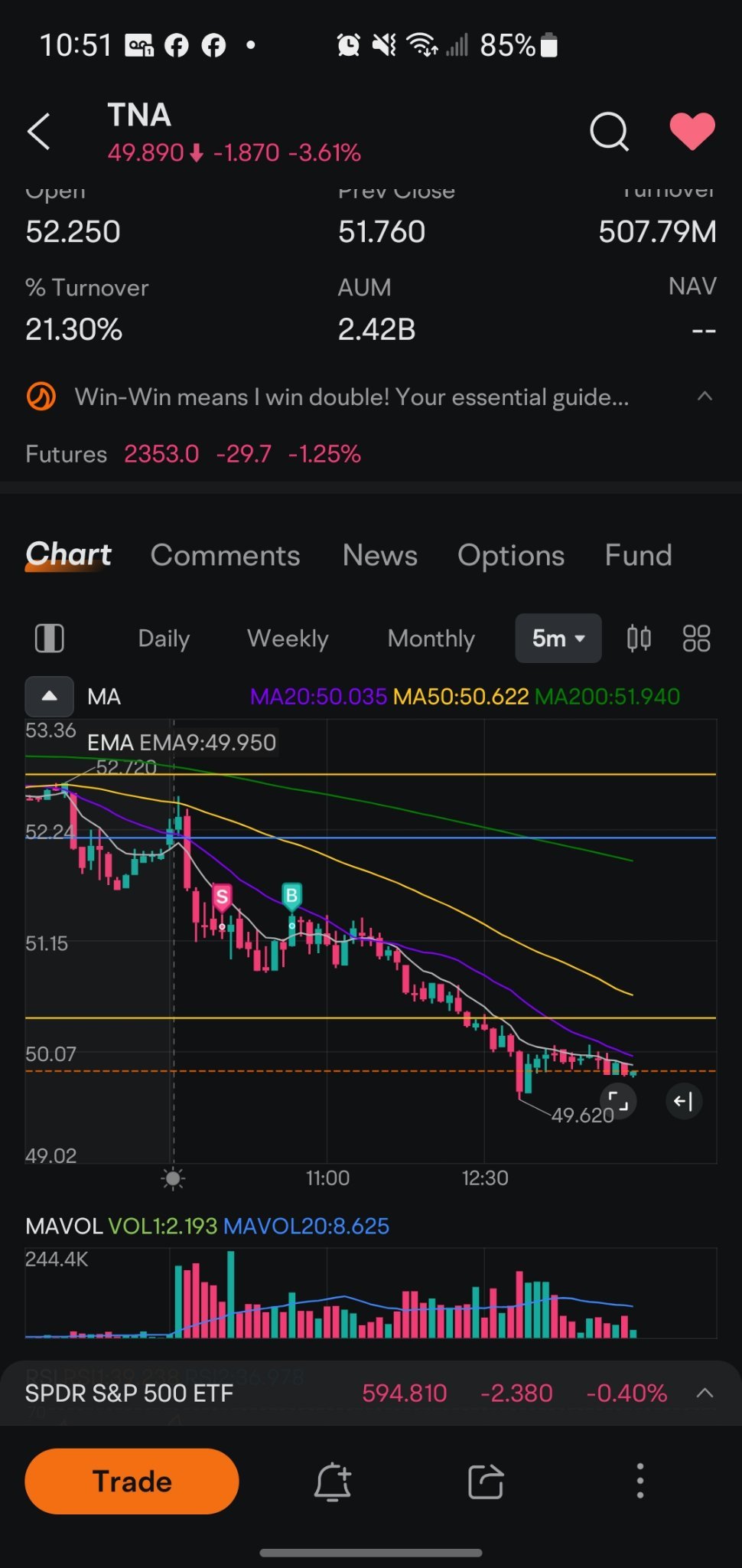 $Direxion Daily Small Cap Bull 3X ETF (TNA.US)$ got out for breakeven. and the thing took off without me. super bummed 😔. breaking even is ok. but I'm starting...