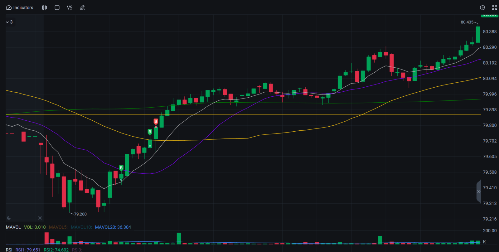 $公用事业精选行业指数ETF-SPDR (XLU.US)$ 在过去几个月里，我的执行力得到了显著提高。上个星期我一直处在失败的状态，所以我想确保能收于盈利以恢复信心并保持动力。我卖得比原计划早了20分钟，但我对这一天感到开心。我的计划并不是持有到收盘，但今天在XLU上有了良好的机会！