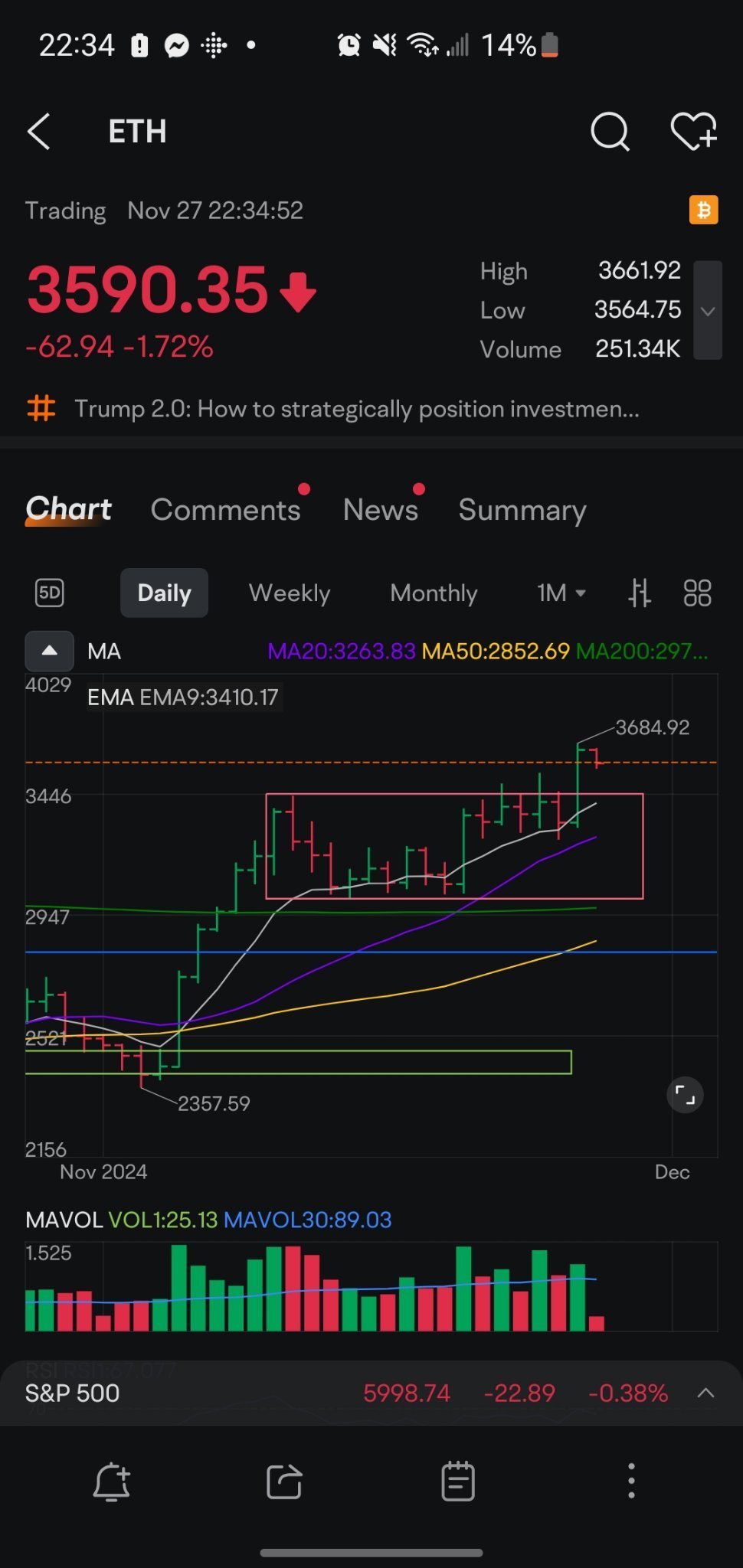 $Ethereum (ETH.CC)$ darvas box breakout. tight to the 9ema. we going higher fellas.  I'm long $Grayscale Ethereum Trust (ETHE.US)$