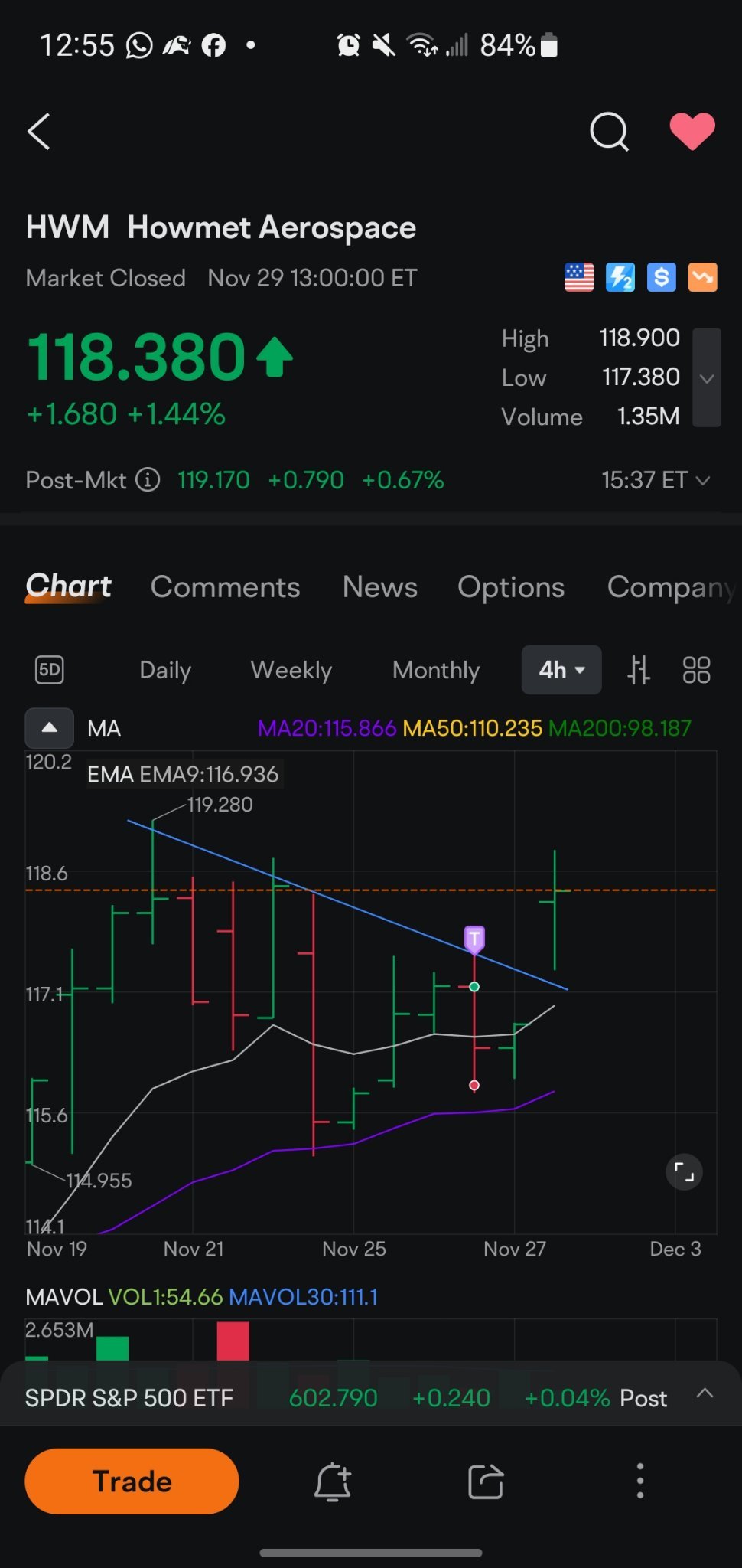 $ハウメット・エアロスペース (HWM.US)$ ブラッ。教訓を受けました。ストップはもっと意味がある必要がありますね。誰かが確かに私の売りを流動性として使用しました。 [泣き笑い]