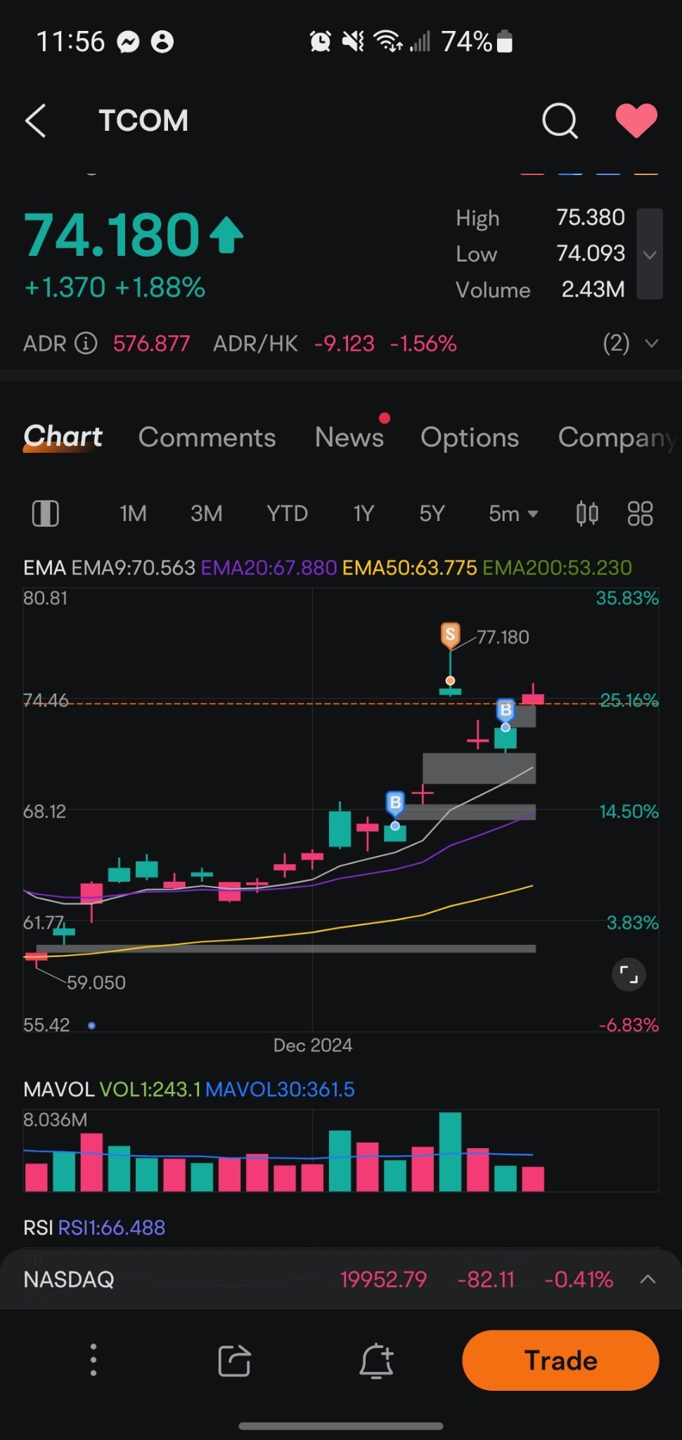 $Trip.com (TCOM.US)$ holding. so far no signs that require a sell.