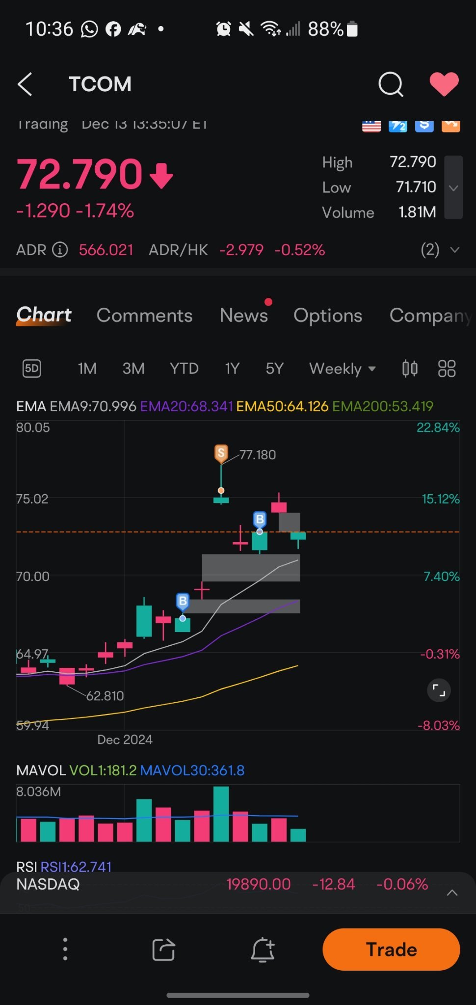 $攜程網 (TCOM.US)$ 持有。平均加倉的訣竅是隻增加已有頭寸規模的一半。  100股，加50 = 150 然後您可以再加75，= 225。  這就是您可以重建頭寸並永遠不讓交易變紅的方法。