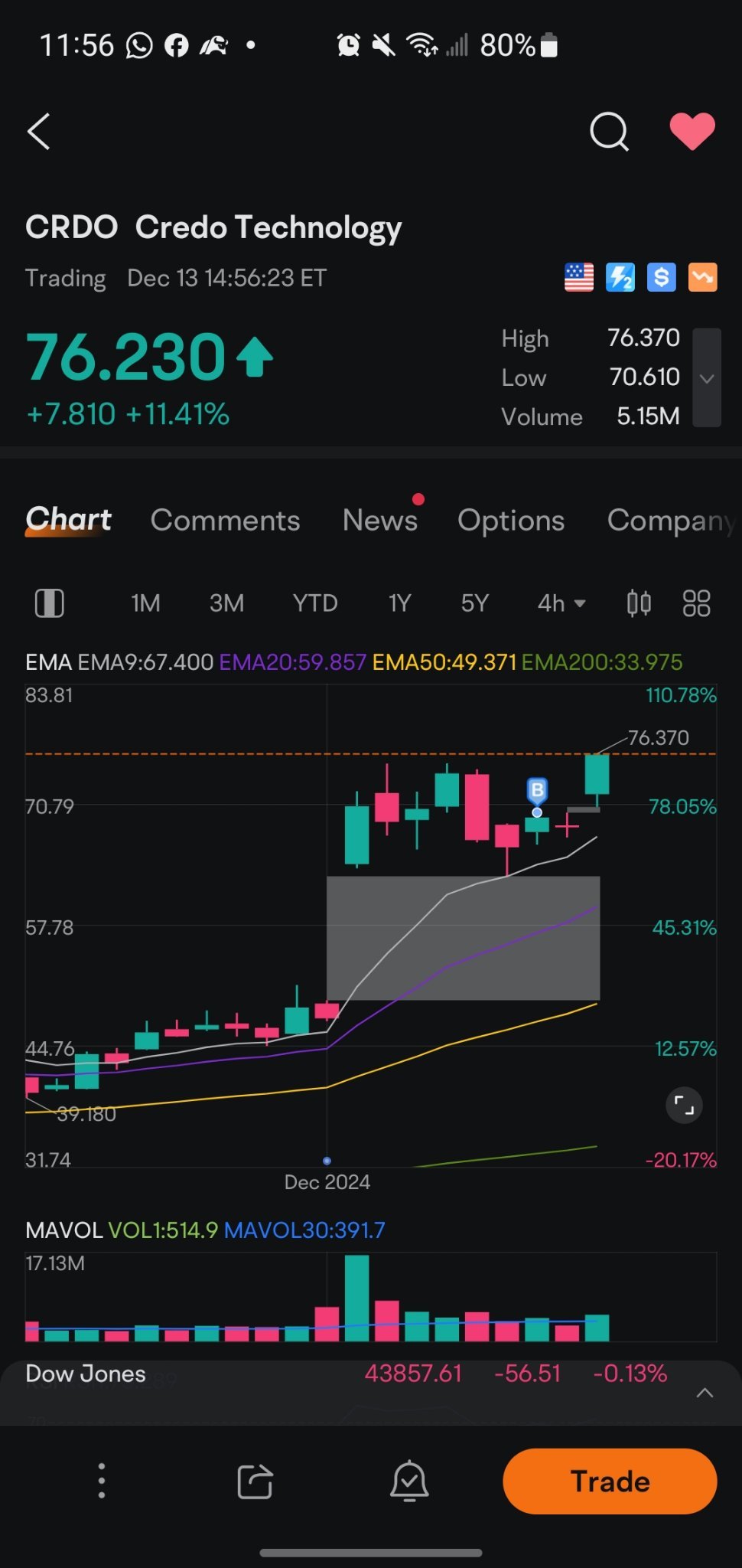 $Credo Technology (CRDO.US)$ approaching TP1 at 77. selling 1/2. looking to hold the rest to 84.