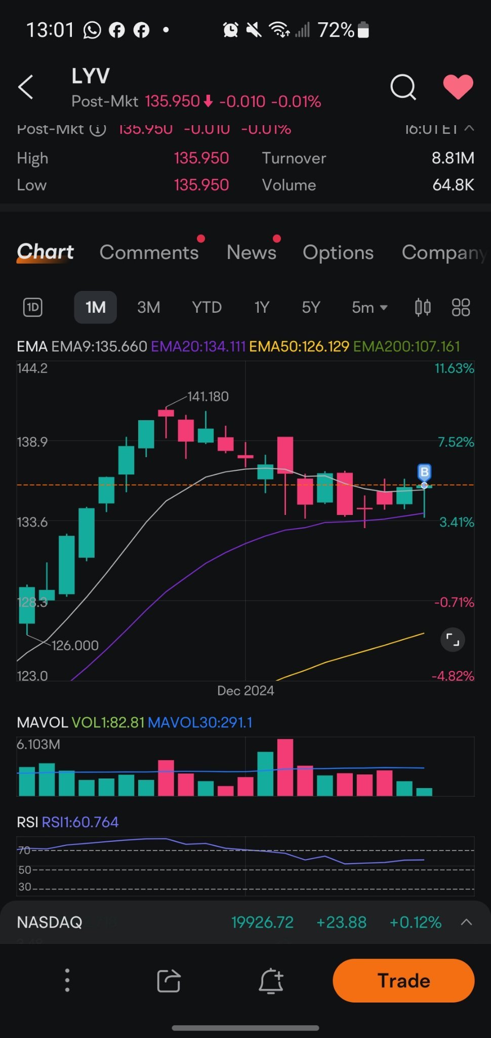 $Live Nation Entertainment (LYV.US)$ entered on strong close takuri line. low vol. at the base. means there is little selling.