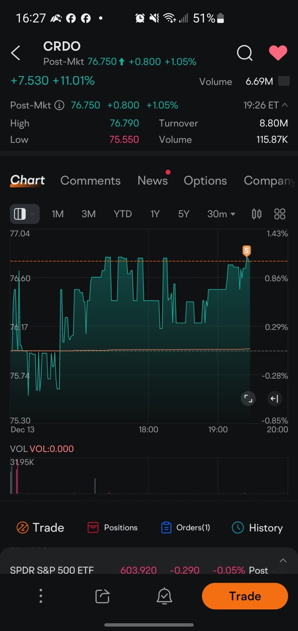 $Credo Technology (CRDO.US)$ 周末之前的盘后盈利了一些。 没有达到TP1：77。以76.72卖出1/2。 保留其余部分，下一个目标是84，如果有机会的话。