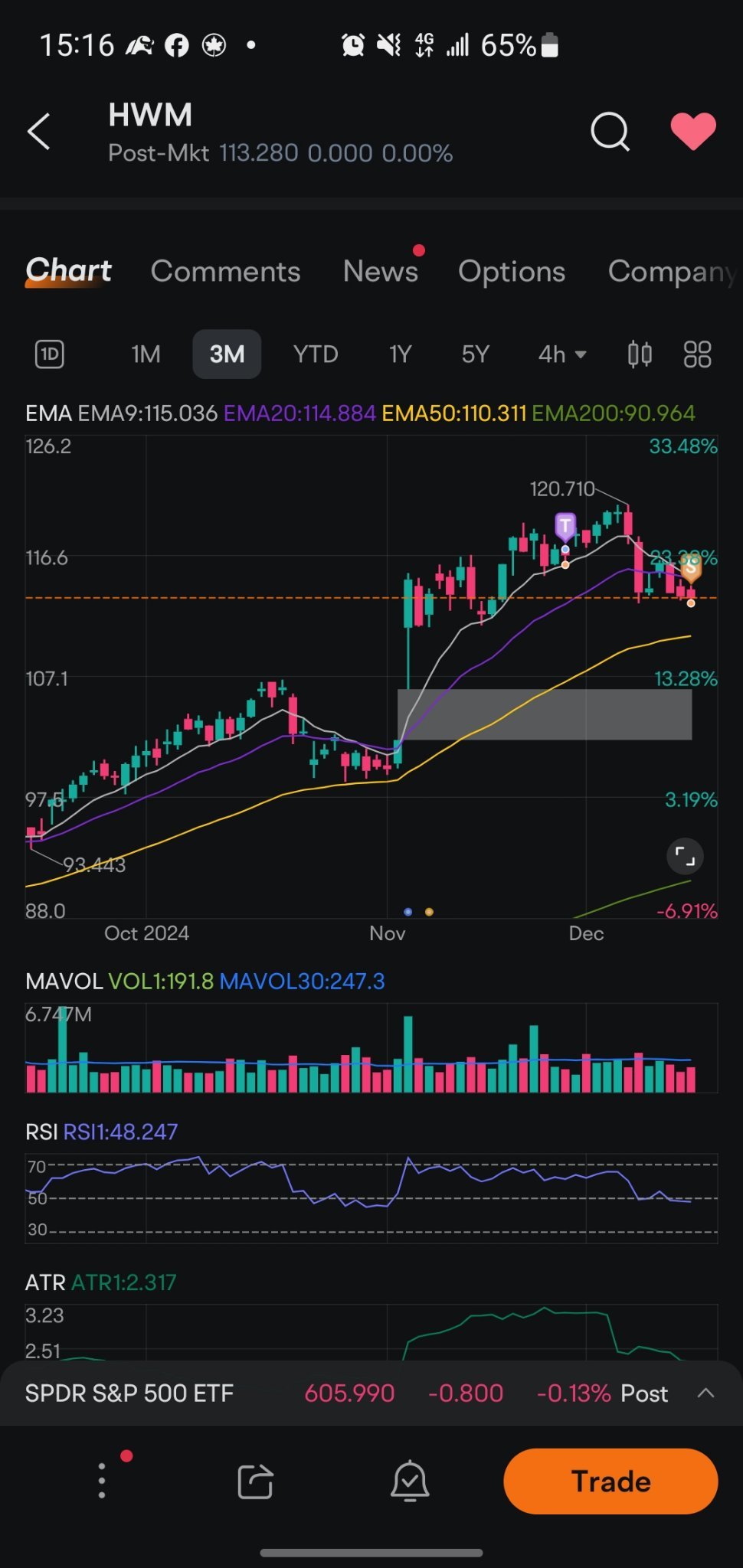 $Howmet Aerospace (HWM.US)$ 开空。目标50ema每日。我们可以做到吗？止损在今天的高点以上。