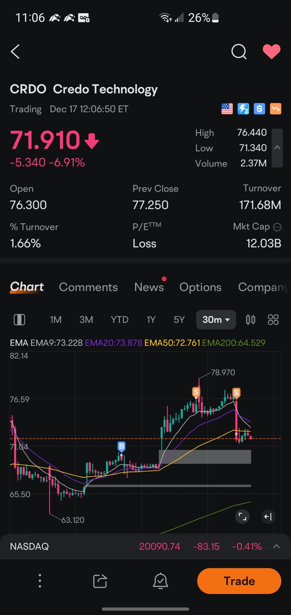 $Credo Technology (CRDO.US)$ 並且，就到這裏了。謝謝Credo