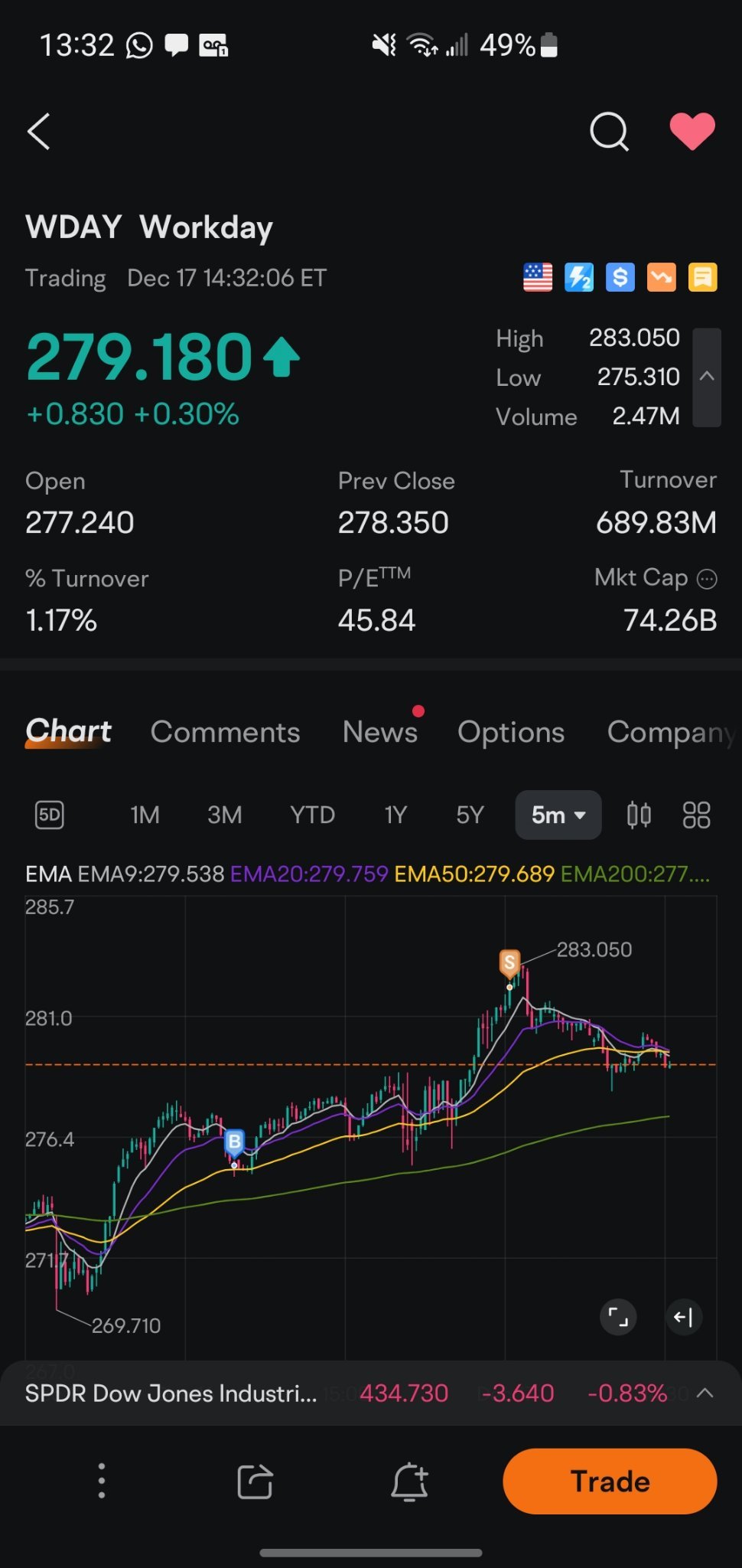 $Workday (WDAY.US)$ 工作得很好。仍然持有1/2。