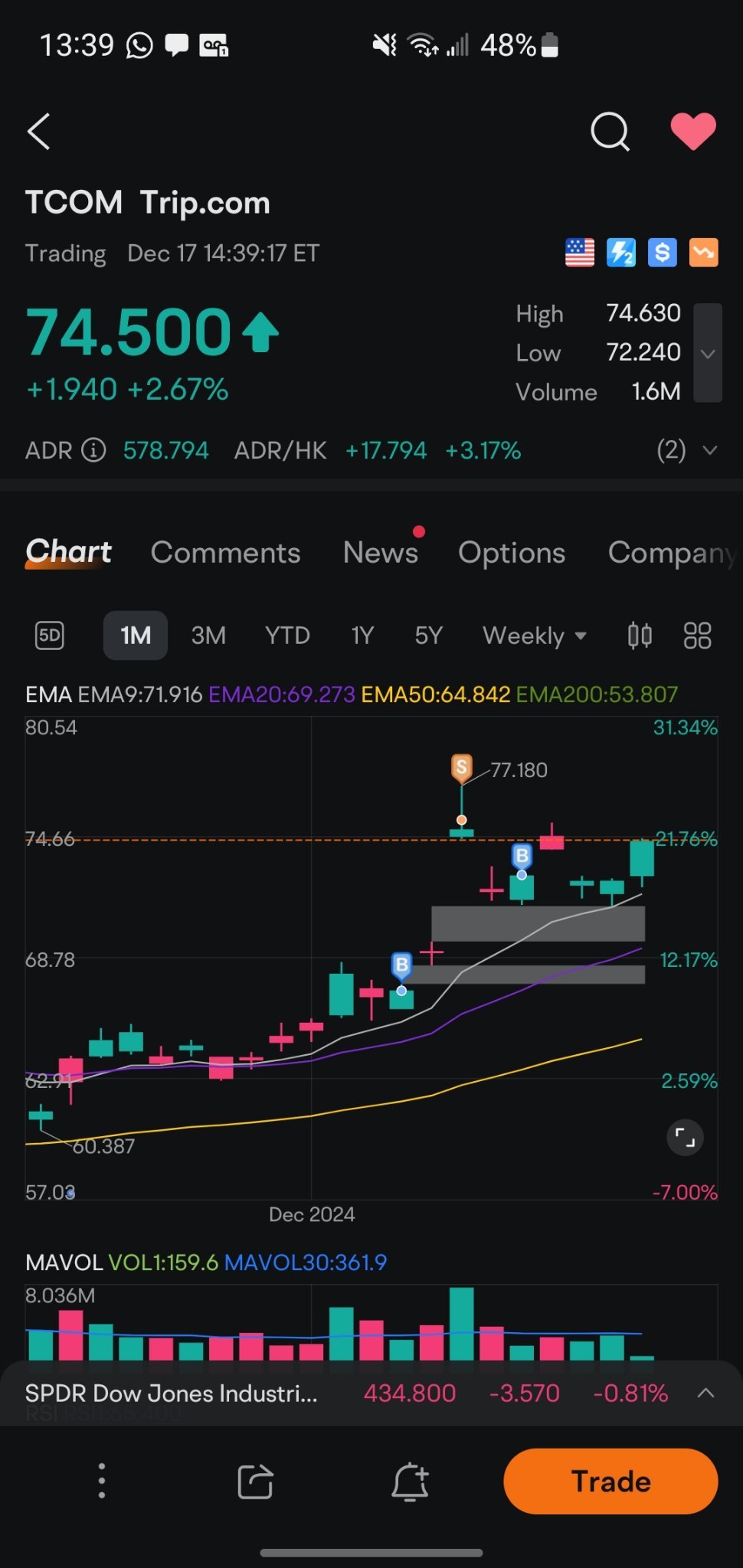 $携程网 (TCOM.US)$ 仍然持有。即将增加更多。没有任何理由在任何时候卖出。耐心是关键。如果你把方向把握正确，那么在有机会的情况下优化交易。充分利用。