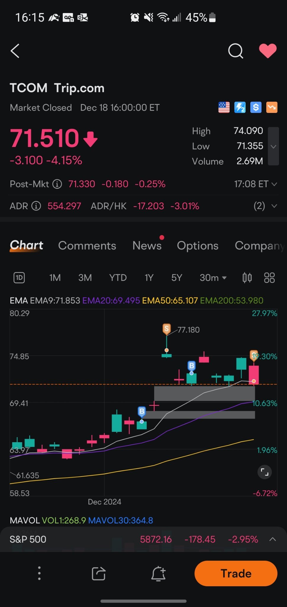 $Trip.com (TCOM.US)$ annddd. that's a wrap. I wasn't expecting the market to have a huge reaction to the Fed today, but looks like we need to look for new risk/...