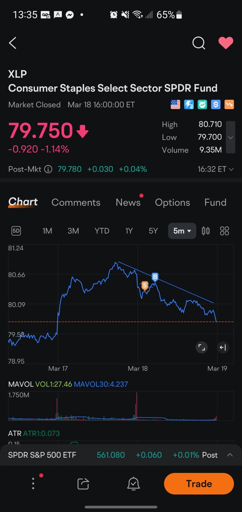 日常消费品精选行业指数ETF-SPDR (XLP.US)$ 我为什么要这样对自己？ [大哭] - moomoo 社区
