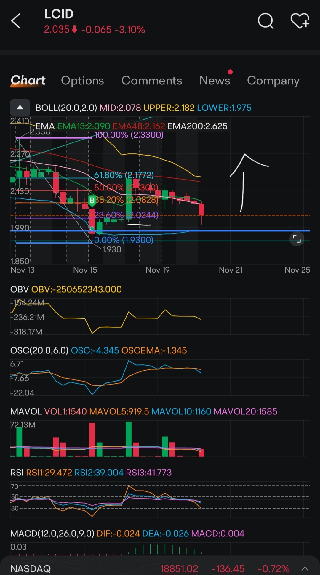 Here's the 4hr 😆 microtrack when I know LUID bullish already