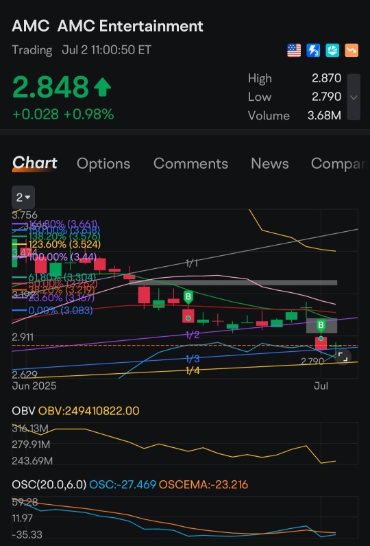 doji on a fib now show me your average 😆 🤣 😂