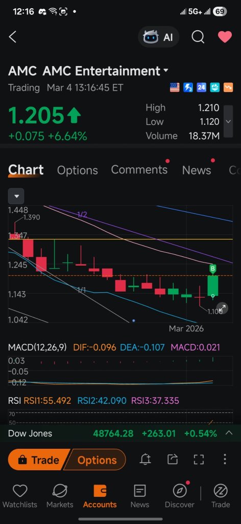 When uptrend
