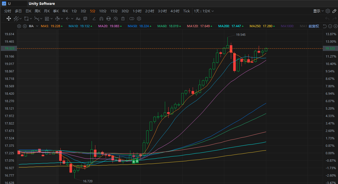 $Unity Software (U.US)$ yesterday after i post the comments on unity saying the business model changed