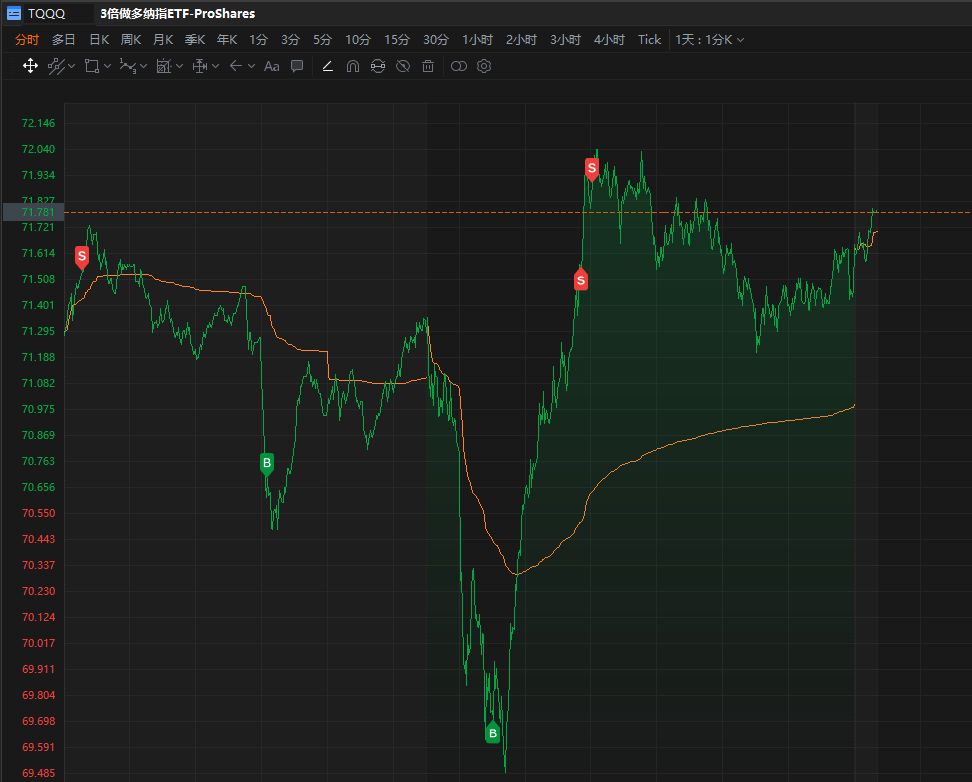 $3倍做多纳指ETF-ProShares (TQQQ.US)$$3倍做多半导体ETF-Direxion (SOXL.US)$$iShares Bitcoin Trust (IBIT.US)$ 机器人交易