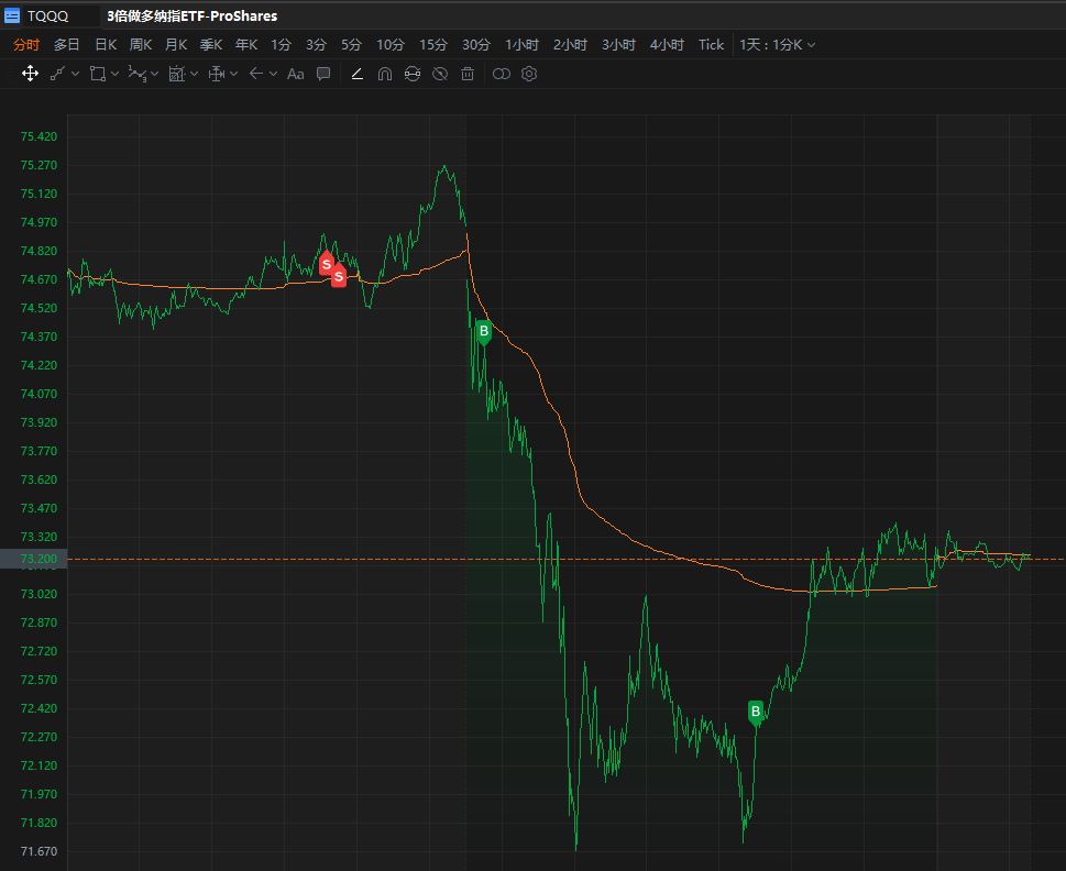 $ProShares UltraPro QQQ ETF (TQQQ.US)$$Direxion Daily Semiconductor Bull 3x Shares ETF (SOXL.US)$ bot trading 0925