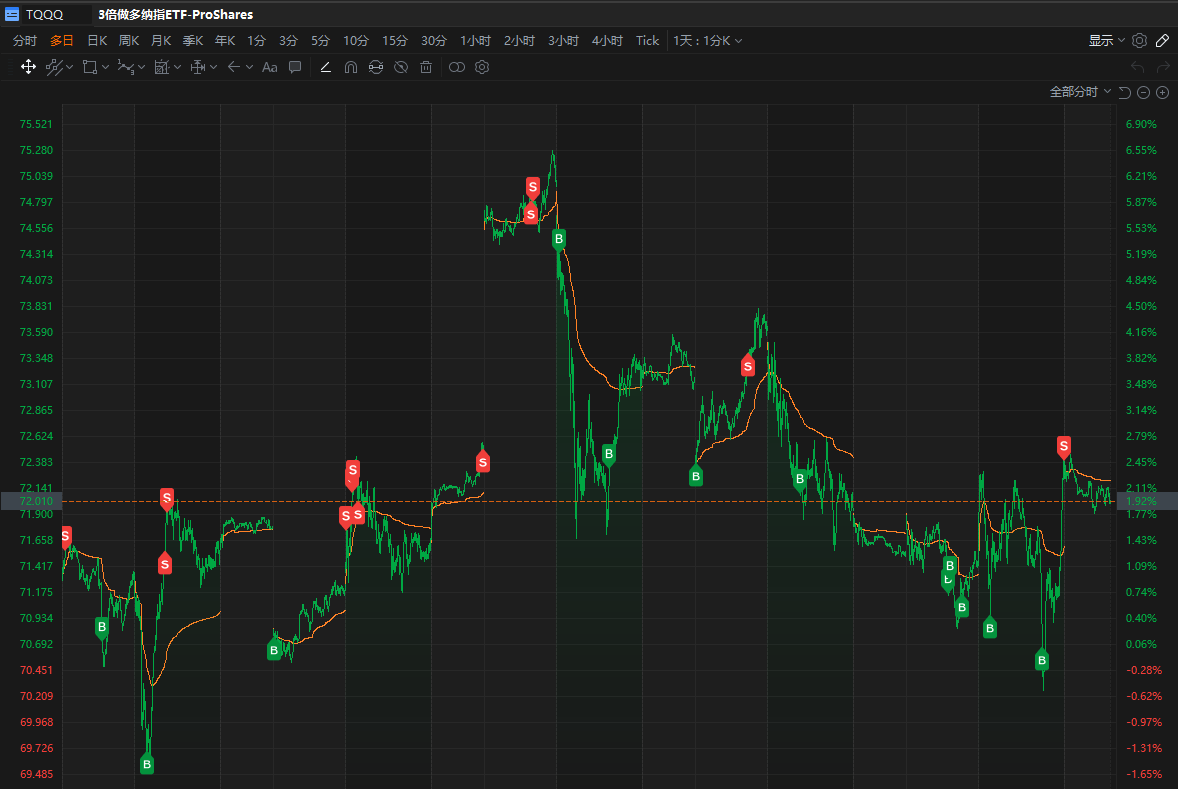 三倍做多纳指ETF-ProShares (TQQQ.US)$$三倍做多半导体ETF-Direxion (SOXL.US... - moomoo 社区