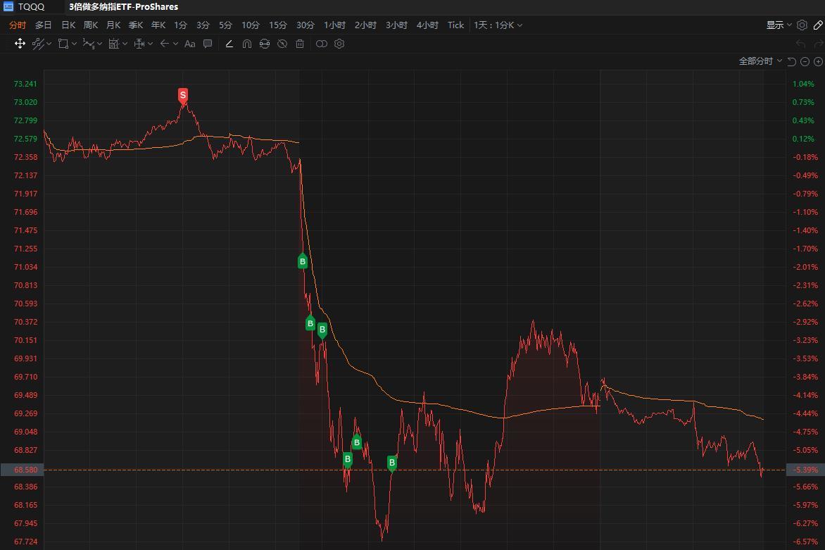 $3倍做多纳指ETF-ProShares (TQQQ.US)$$3倍做多半导体ETF-Direxion (SOXL.US)$ 今天的机器交易，L0L1级别交易目前不佳。