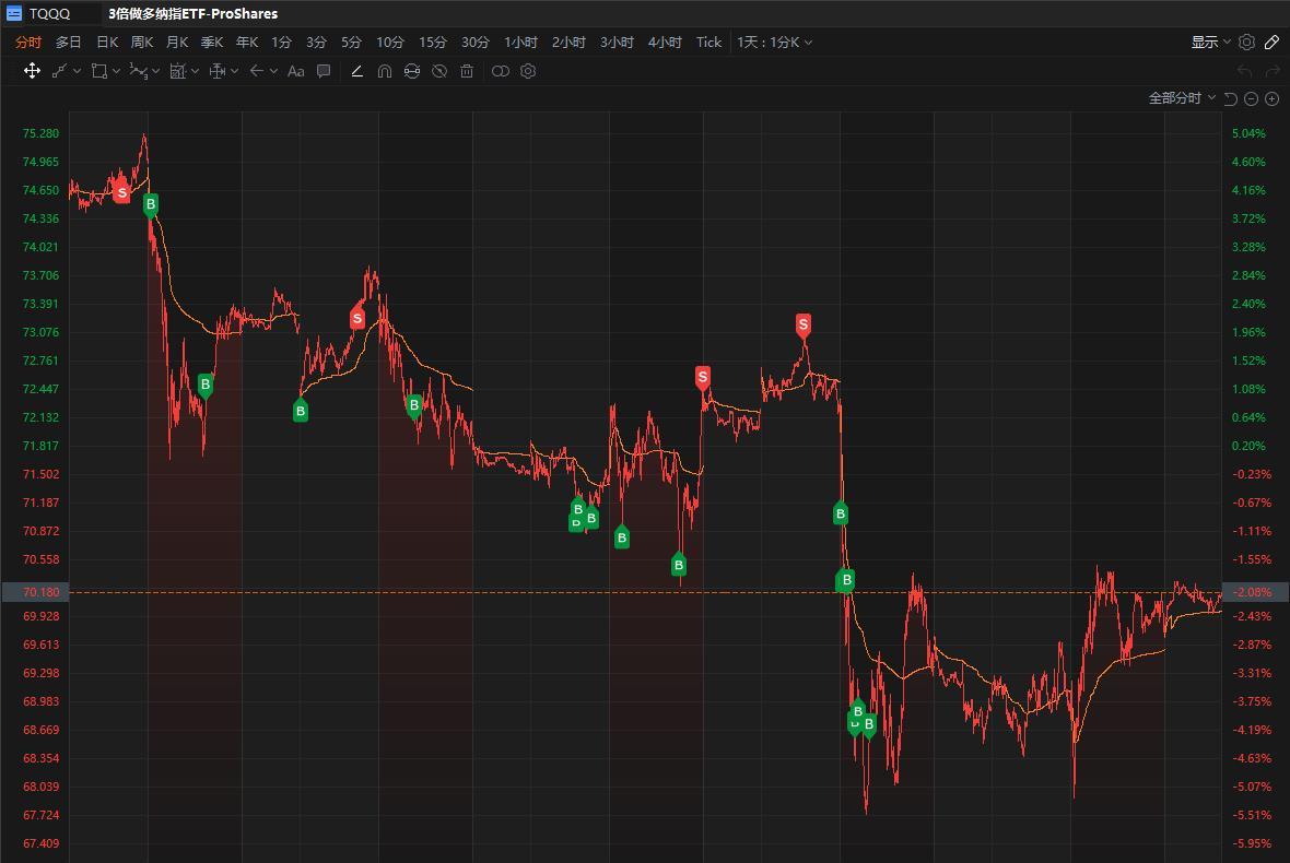 $3倍做多纳指ETF-ProShares (TQQQ.US)$$3倍做多半导体ETF-Direxion (SOXL.US)$$iShares Bitcoin Trust (IBIT.US)$ 最近机器人交易，没有什么大新闻，甚至今天tqqq也没有机器人交易。