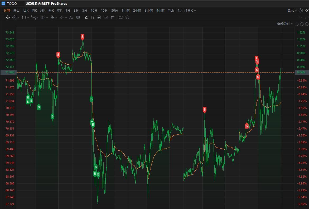 $标普500指数 (.SPX.US)$$3倍做多纳指ETF-ProShares (TQQQ.US)$$3倍做多半导体ETF-Direxion (SOXL.US)$ Bot trading record this week, it's fine, no big moves. 本周机器人交易打点tqqq，soxl，还行，大...