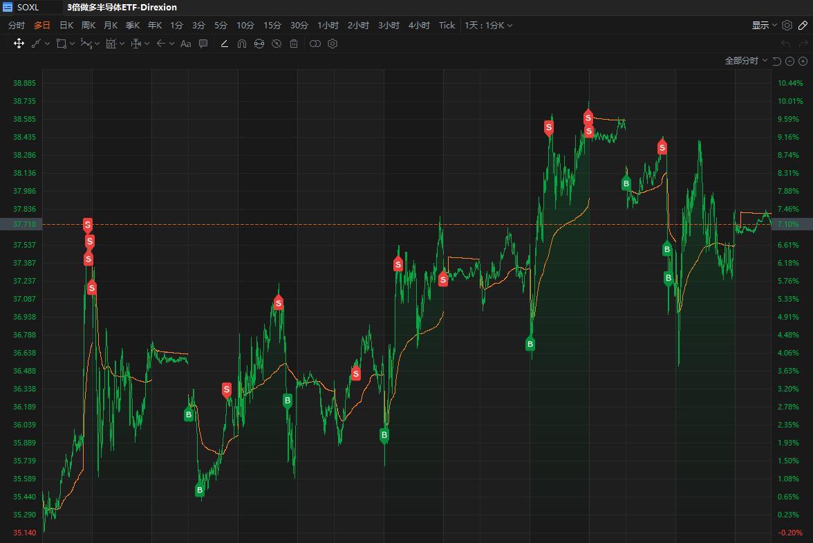 $3倍做多半導體ETF-Direxion (SOXL.US)$$iShares費城交易所半導體ETF (SOXX.US)$$費城半導體指數 (.SOX.US)$ 機器人自動交易，BotTrading 最近5日分時還行，但今天看起來不太行，看起來有個高點，但是機器人沒有賣。 Last week, looks fine, ...